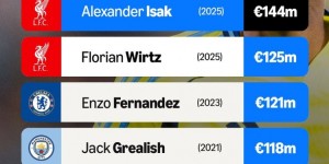 3-0！英超火爆德比：神锋双响 12.3亿豪门终结2连败 同城死敌4轮4分